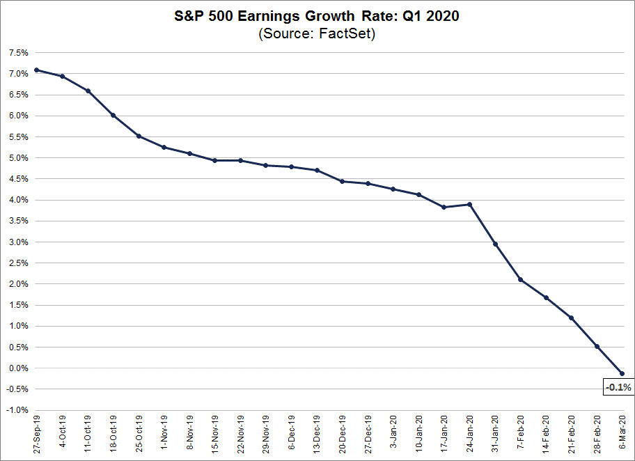 S&P 500 Now Projected to Report a YoY Decline in Earnings in Q1 2020